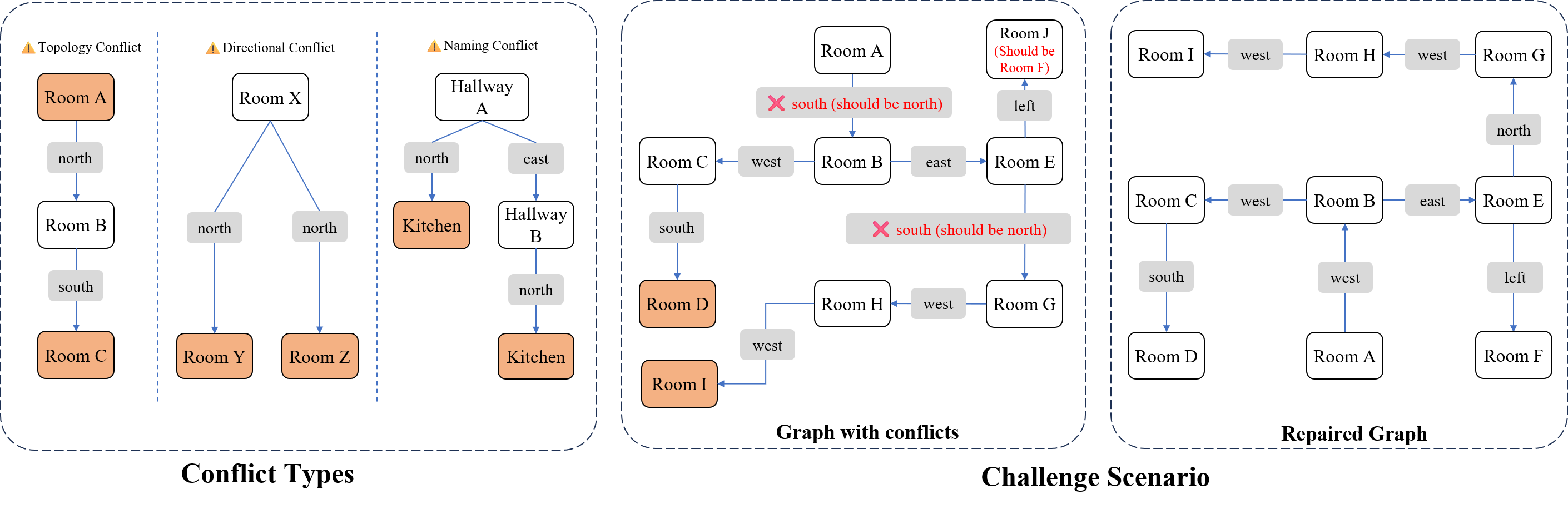 Three types of conflicts: topological, directional, naming