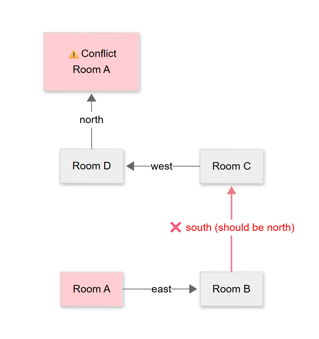 Temporal gap between error introduction and conflict detection